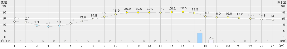 旭川(>2022年05月19日)のアメダスグラフ