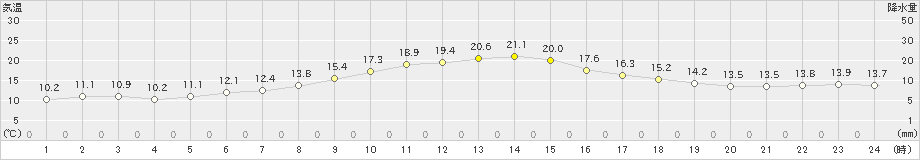 厚田(>2022年05月19日)のアメダスグラフ