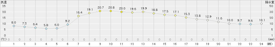 津別(>2022年05月19日)のアメダスグラフ