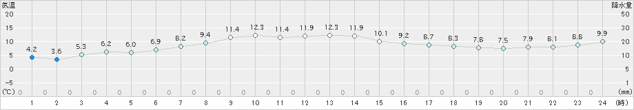 太田(>2022年05月19日)のアメダスグラフ