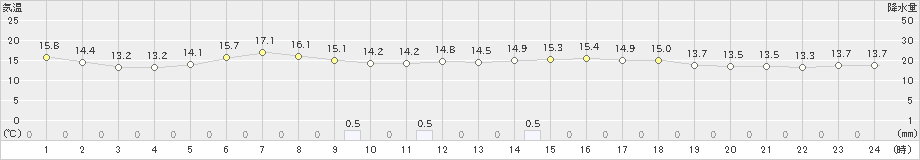 松前(>2022年05月19日)のアメダスグラフ