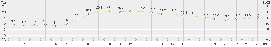 気仙沼(>2022年05月19日)のアメダスグラフ