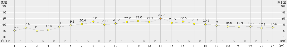 鼠ケ関(>2022年05月19日)のアメダスグラフ
