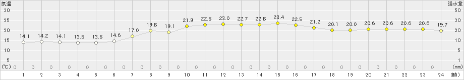 大島(>2022年05月19日)のアメダスグラフ