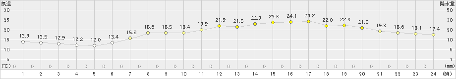 彦根(>2022年05月19日)のアメダスグラフ