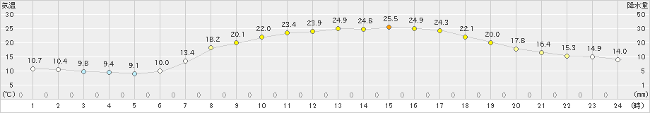 能勢(>2022年05月19日)のアメダスグラフ