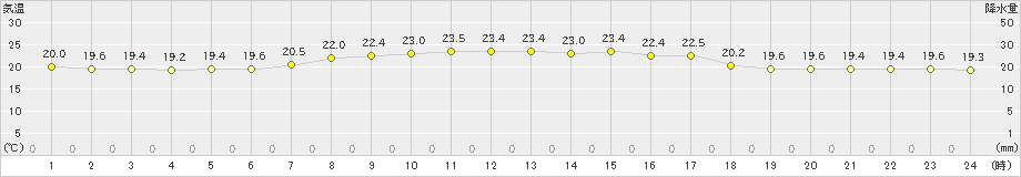 海士(>2022年05月19日)のアメダスグラフ