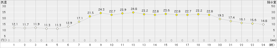 青谷(>2022年05月19日)のアメダスグラフ