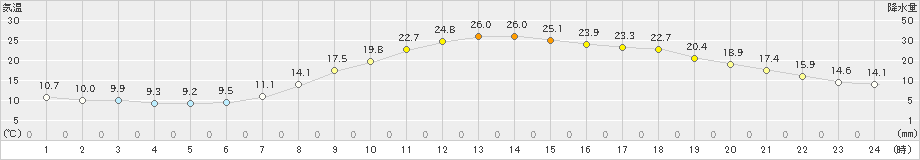 院内(>2022年05月19日)のアメダスグラフ