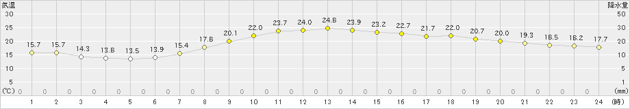 大分(>2022年05月19日)のアメダスグラフ