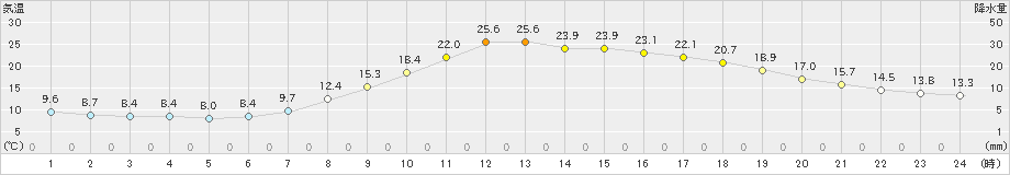 高千穂(>2022年05月19日)のアメダスグラフ