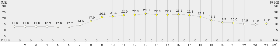 古江(>2022年05月19日)のアメダスグラフ