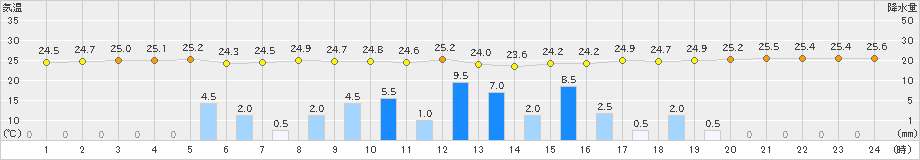 伊原間(>2022年05月19日)のアメダスグラフ