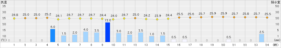 大原(>2022年05月19日)のアメダスグラフ