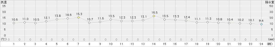 本泊(>2022年05月20日)のアメダスグラフ