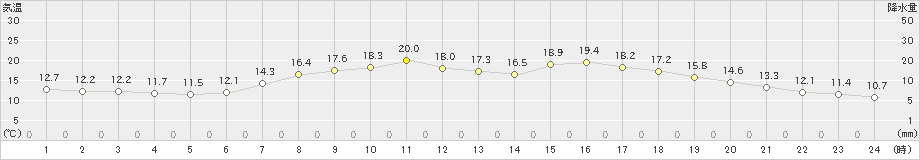 石狩(>2022年05月20日)のアメダスグラフ