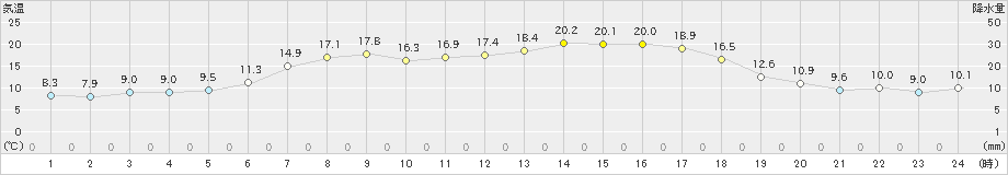 美国(>2022年05月20日)のアメダスグラフ