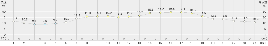 蘭越(>2022年05月20日)のアメダスグラフ