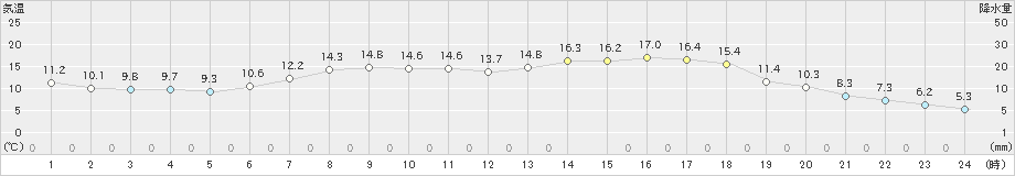 喜茂別(>2022年05月20日)のアメダスグラフ