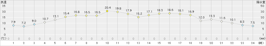 雄武(>2022年05月20日)のアメダスグラフ