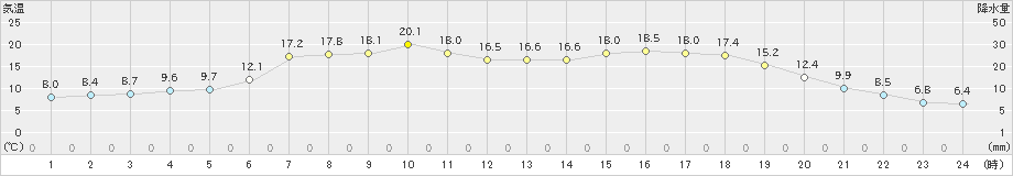 興部(>2022年05月20日)のアメダスグラフ