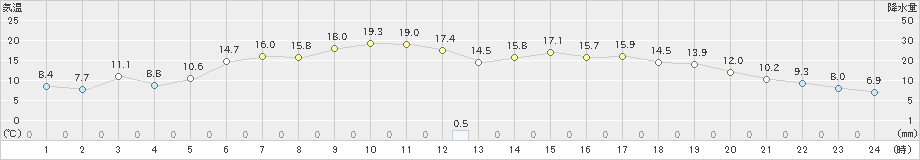 西興部(>2022年05月20日)のアメダスグラフ