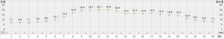 佐呂間(>2022年05月20日)のアメダスグラフ