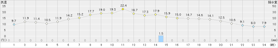 北見(>2022年05月20日)のアメダスグラフ