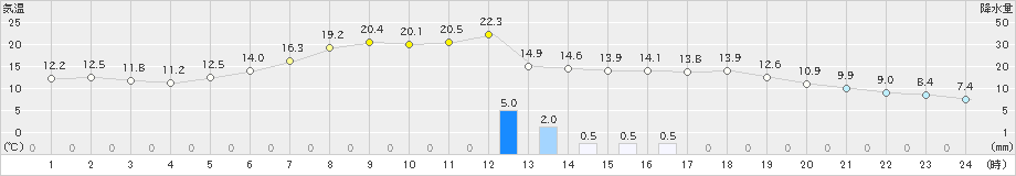 美幌(>2022年05月20日)のアメダスグラフ