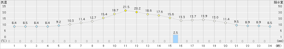 標茶(>2022年05月20日)のアメダスグラフ