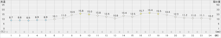 鶴丘(>2022年05月20日)のアメダスグラフ