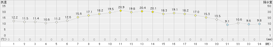 上士幌(>2022年05月20日)のアメダスグラフ