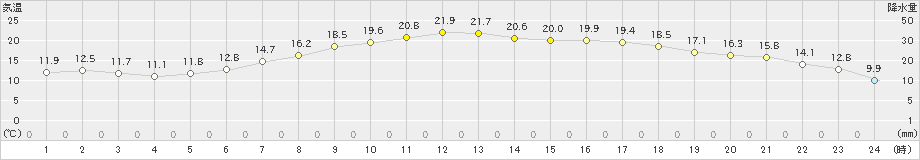 駒場(>2022年05月20日)のアメダスグラフ