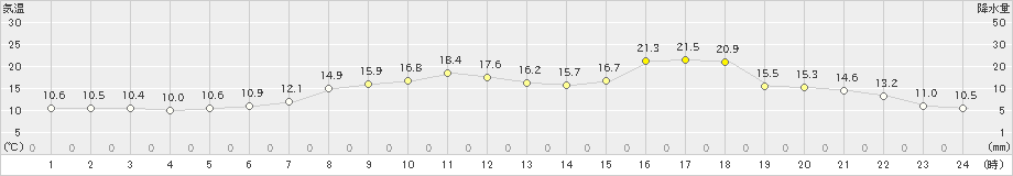 浦幌(>2022年05月20日)のアメダスグラフ