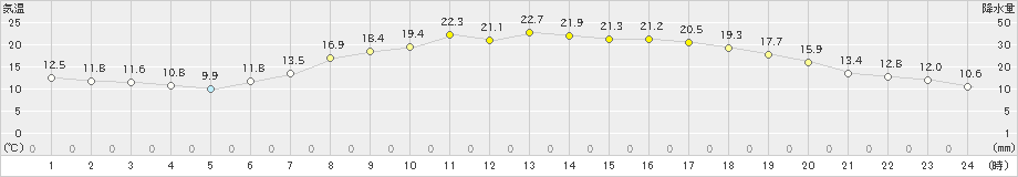 更別(>2022年05月20日)のアメダスグラフ