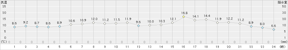 大津(>2022年05月20日)のアメダスグラフ