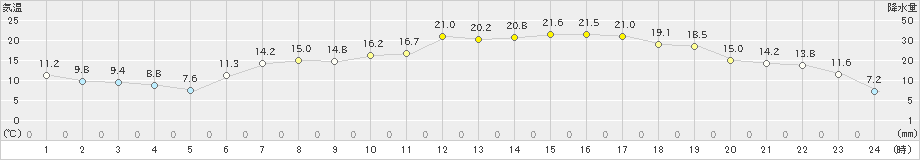 大樹(>2022年05月20日)のアメダスグラフ