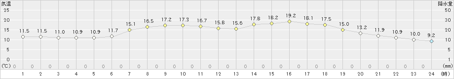 厚真(>2022年05月20日)のアメダスグラフ