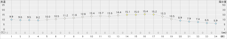 大滝(>2022年05月20日)のアメダスグラフ