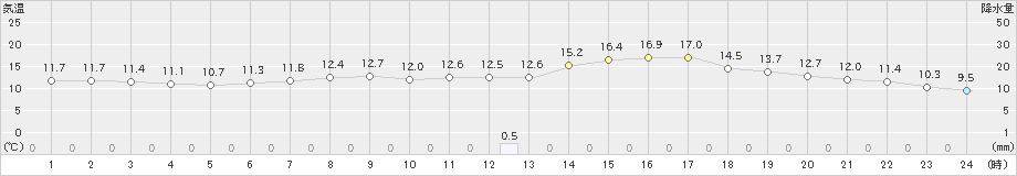 苫小牧(>2022年05月20日)のアメダスグラフ