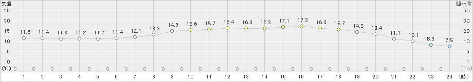 日高(>2022年05月20日)のアメダスグラフ