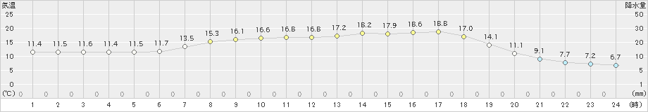 新和(>2022年05月20日)のアメダスグラフ