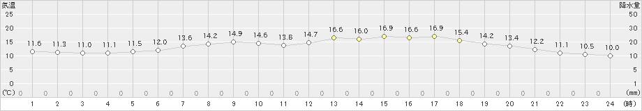 静内(>2022年05月20日)のアメダスグラフ