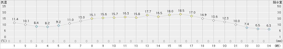 三石(>2022年05月20日)のアメダスグラフ