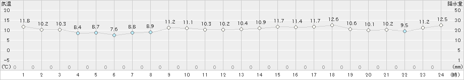 えりも岬(>2022年05月20日)のアメダスグラフ