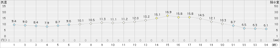 長万部(>2022年05月20日)のアメダスグラフ