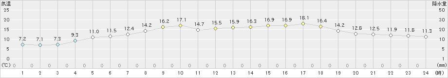 森(>2022年05月20日)のアメダスグラフ