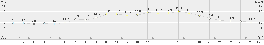 木古内(>2022年05月20日)のアメダスグラフ