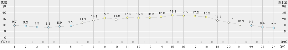 今金(>2022年05月20日)のアメダスグラフ