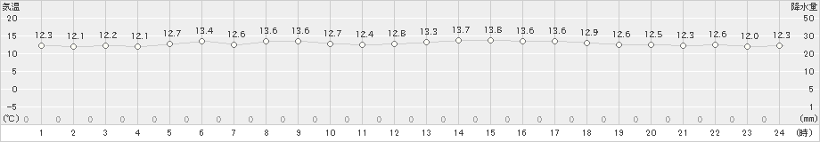 奥尻(>2022年05月20日)のアメダスグラフ